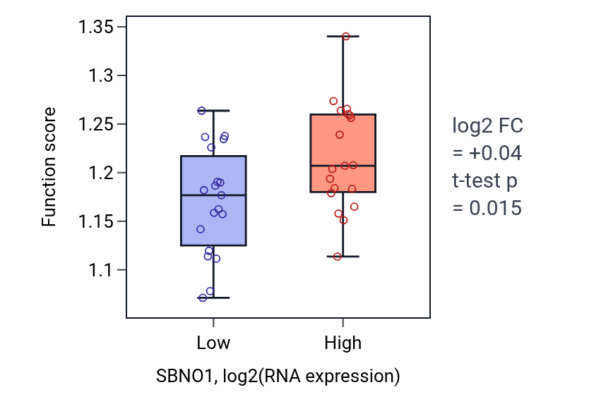 Box plot of Heterochromatin organization in SBNO1-low vs SBNO1-high samples in BONE.