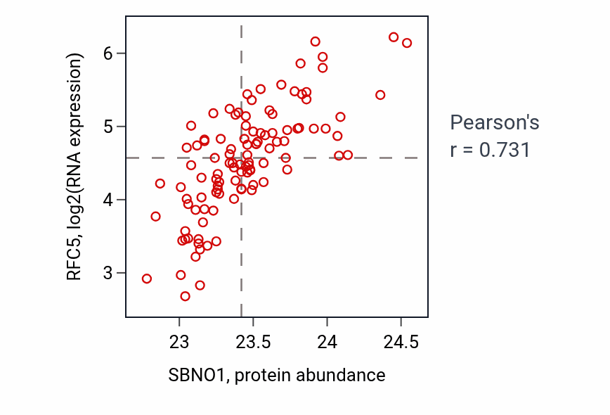 Per-sample scatter of SBNO1 vs RFC5 in LSCC (Pearson r = 0.73).