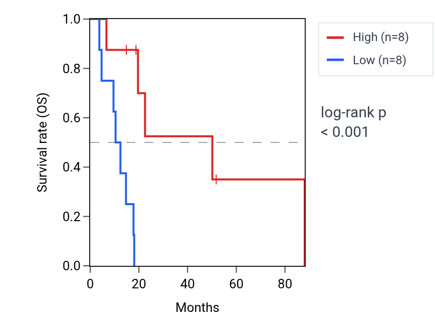 Kaplan&ndash;Meier survival curve for SBNO1 RNA expression in UCS: high vs low expression groups.