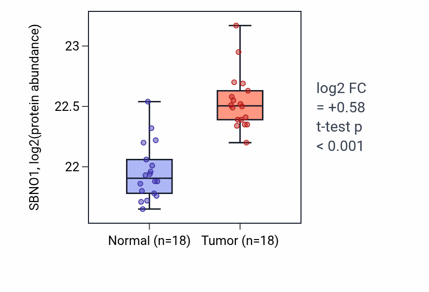 Tumor-vs-normal mass-spec protein box plot for SBNO1 in COAD.