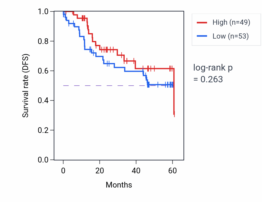 Kaplan&ndash;Meier survival curve for SBNO1 mass-spec protein-high vs -low samples in LSCC.