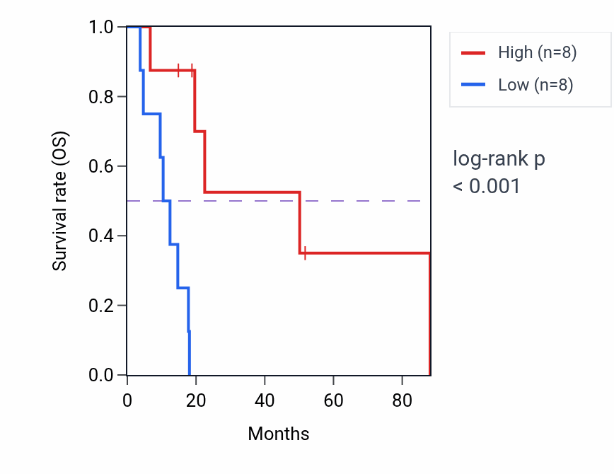 Kaplan&ndash;Meier survival curve for SBNO1 RNA-high vs -low samples in UCS.