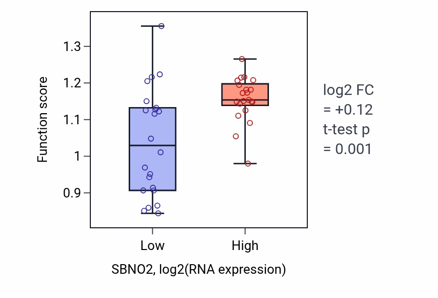 Box plot of Response to dehydroepiandrosterone in SBNO2-low vs SBNO2-high samples in UPPER_AERODIGESTIVE_TRACT.