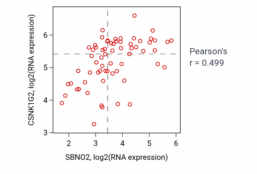 Per-sample scatter of SBNO2 vs CSNK1G2 in SOFT_TISSUE (Pearson r = 0.50).