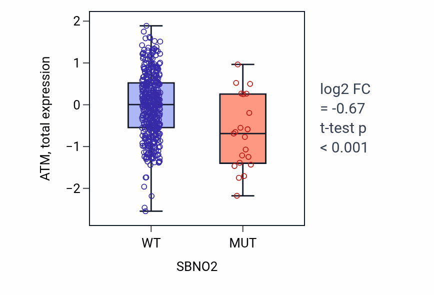Box plot of ATM in SBNO2-low vs SBNO2-high samples in UCEC.