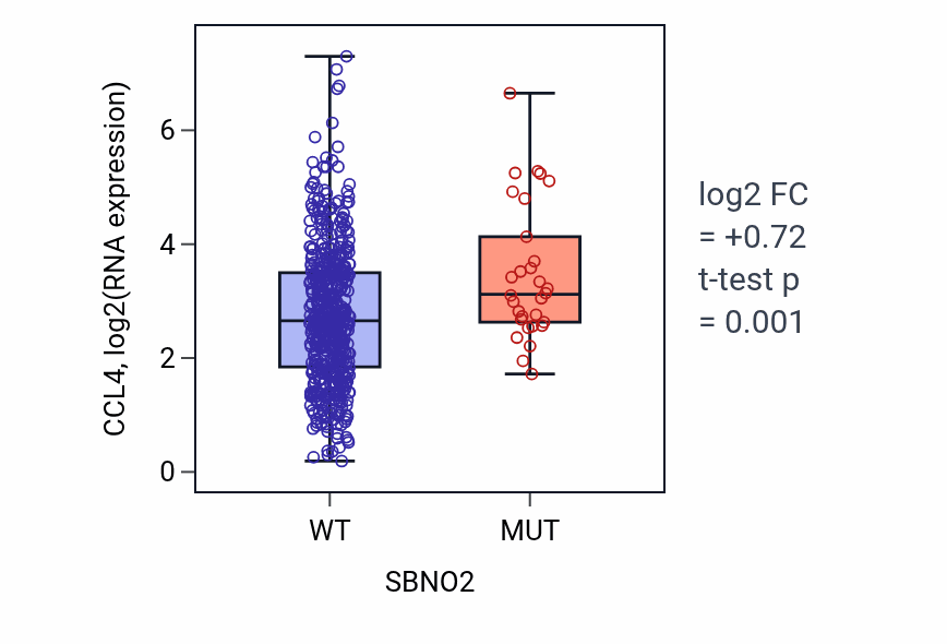 Box plot of CCL4 in SBNO2-low vs SBNO2-high samples in UCEC.