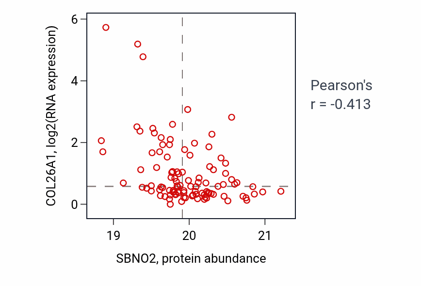 Per-sample scatter of SBNO2 vs COL26A1 in LSCC (Pearson r = -0.41).