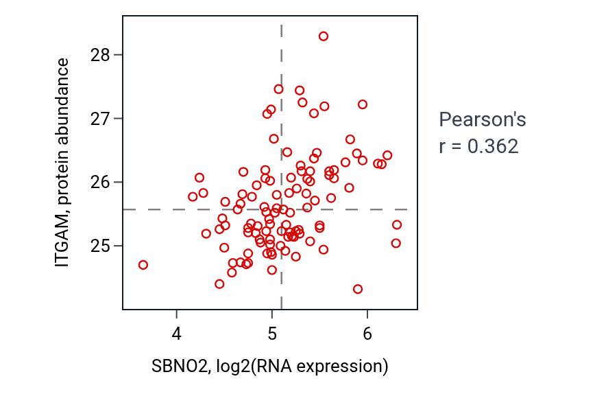 Per-sample scatter of SBNO2 vs ITGAM in PDAC (Pearson r = 0.36).