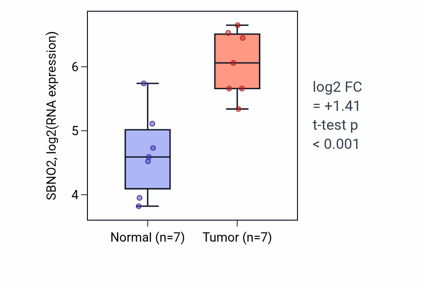 Tumor-vs-normal expression box plot for SBNO2 RNA in COAD.