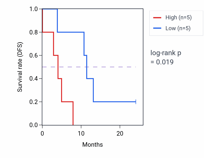 Kaplan&ndash;Meier survival curve for SBNO2 mass-spec protein-high vs -low samples in PDAC.