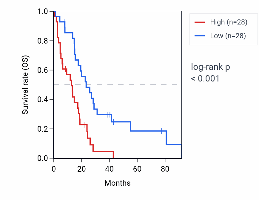 Kaplan&ndash;Meier survival curve for SBSN RNA expression in MESO: high vs low expression groups.