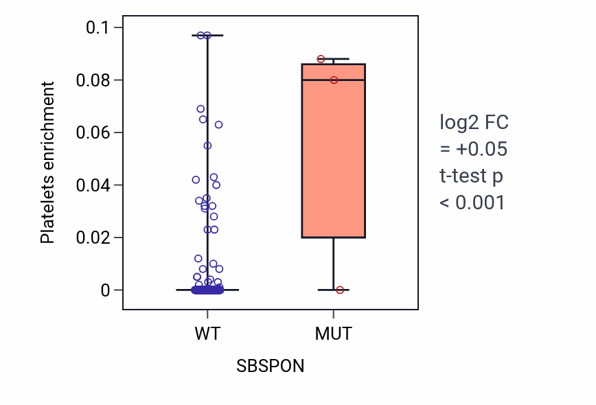 Box plot of Platelets in SBSPON-low vs SBSPON-high samples in CESC.