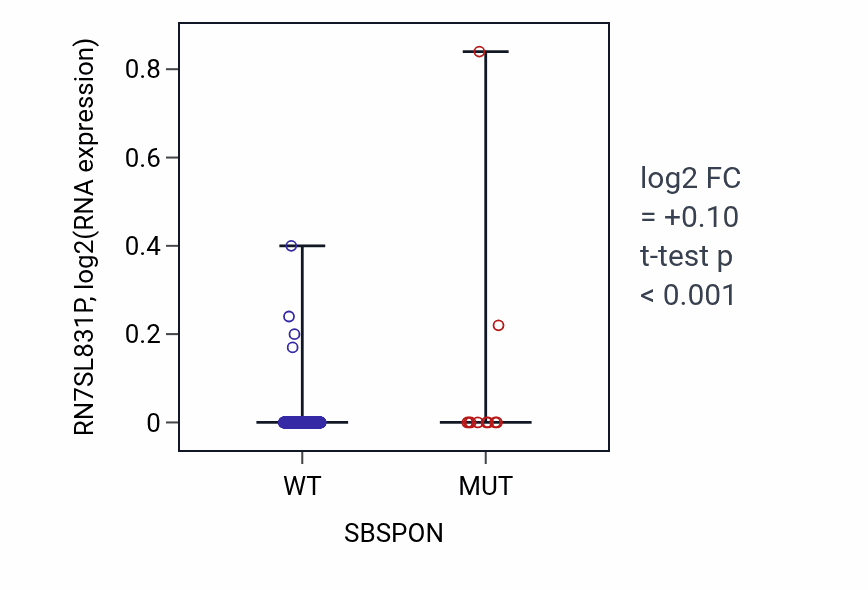 Box plot of RN7SL831P in SBSPON-low vs SBSPON-high samples in SKCM.
