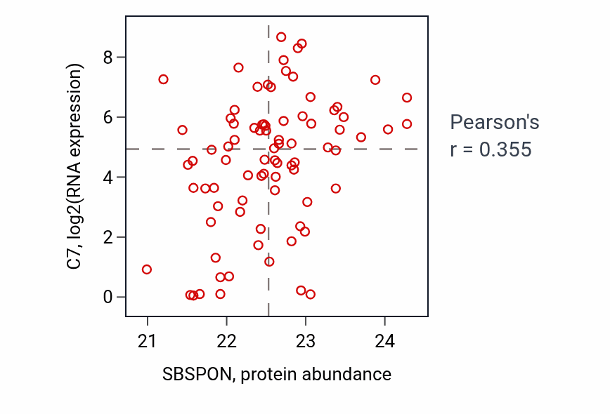 Per-sample scatter of SBSPON vs C7 in OV (Pearson r = 0.35).