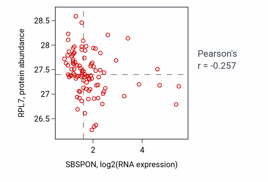 Per-sample scatter of SBSPON vs RPL7 in GBM (Pearson r = -0.26).