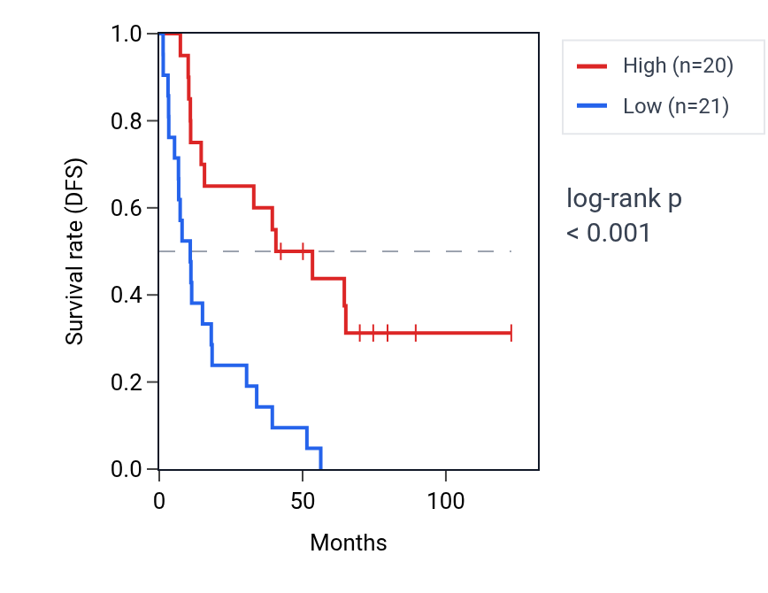 Kaplan&ndash;Meier survival curve for SBSPON RNA expression in KIRC: high vs low expression groups.