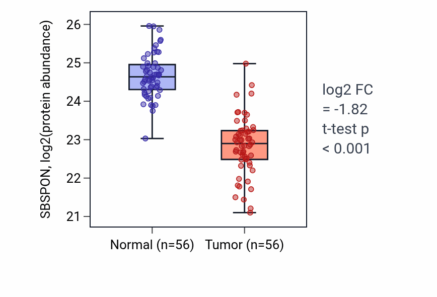 Tumor-vs-normal mass-spec protein box plot for SBSPON in HNSC.