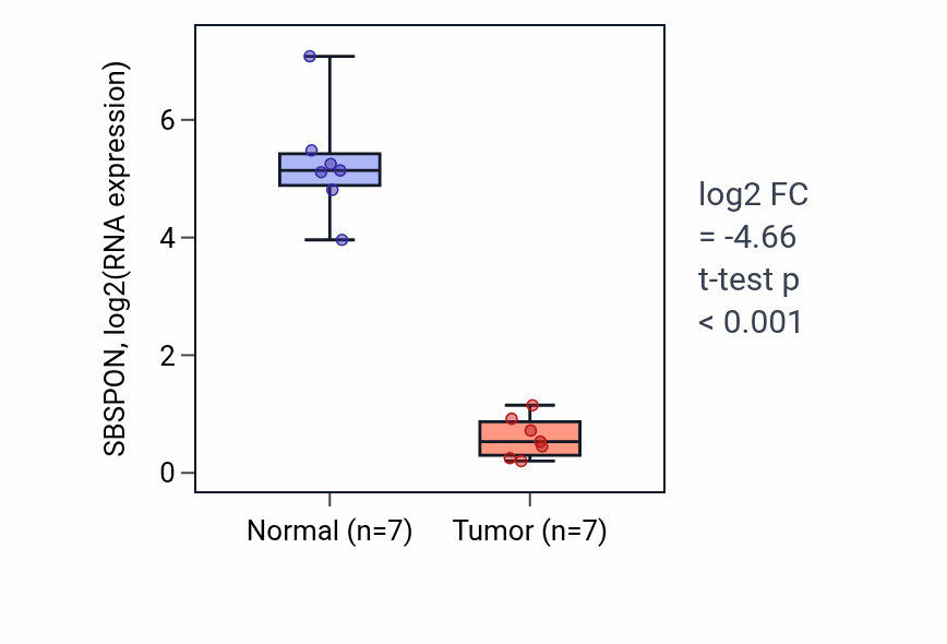 Tumor-vs-normal expression box plot for SBSPON RNA in KICH.