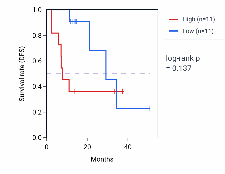 Kaplan&ndash;Meier survival curve for SBSPON mass-spec protein-high vs -low samples in LUAD.