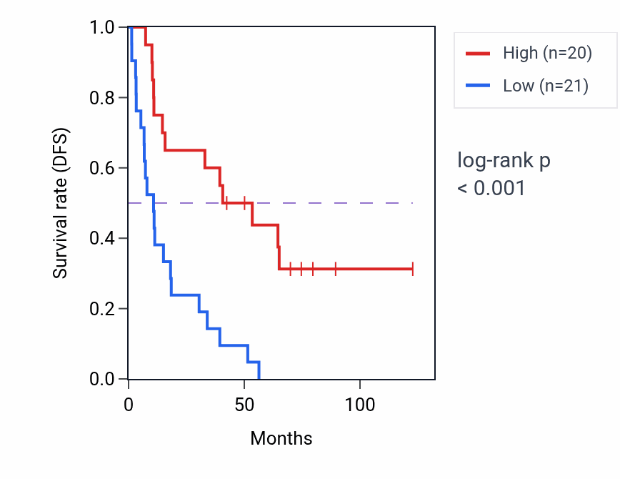 Kaplan&ndash;Meier survival curve for SBSPON RNA-high vs -low samples in KIRC.