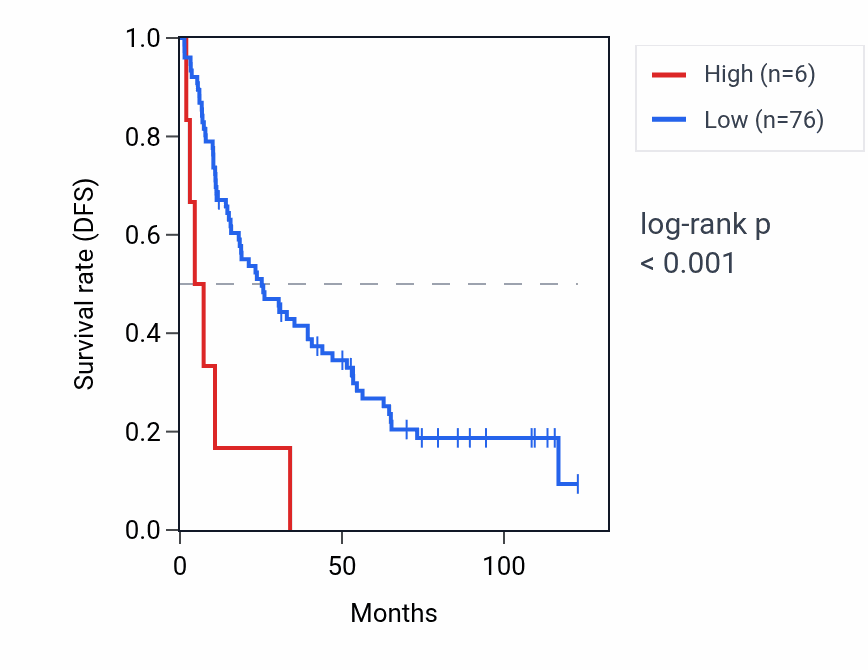Kaplan&ndash;Meier survival curve for SC4MOP RNA expression in KIRC: high vs low expression groups.