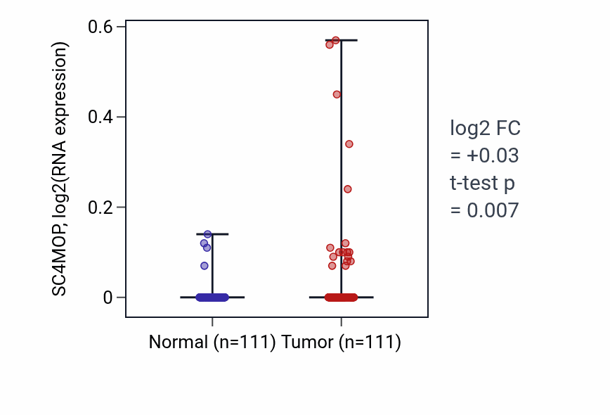 Tumor-vs-normal expression box plot for SC4MOP in BRCA.