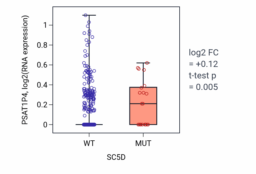 Box plot of PSAT1P4 in SC5D-low vs SC5D-high samples in UCEC.