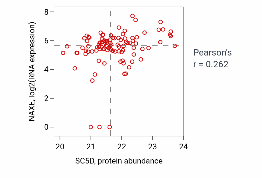 Per-sample scatter of SC5D vs NAXE in HNSC (Pearson r = 0.26).