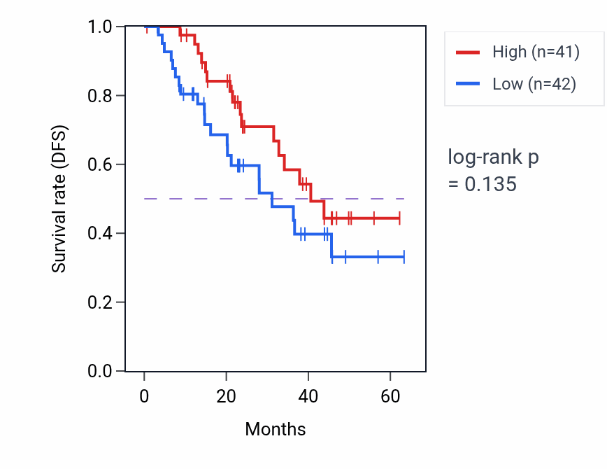Kaplan&ndash;Meier survival curve for SC5D mass-spec protein-high vs -low samples in HNSC.
