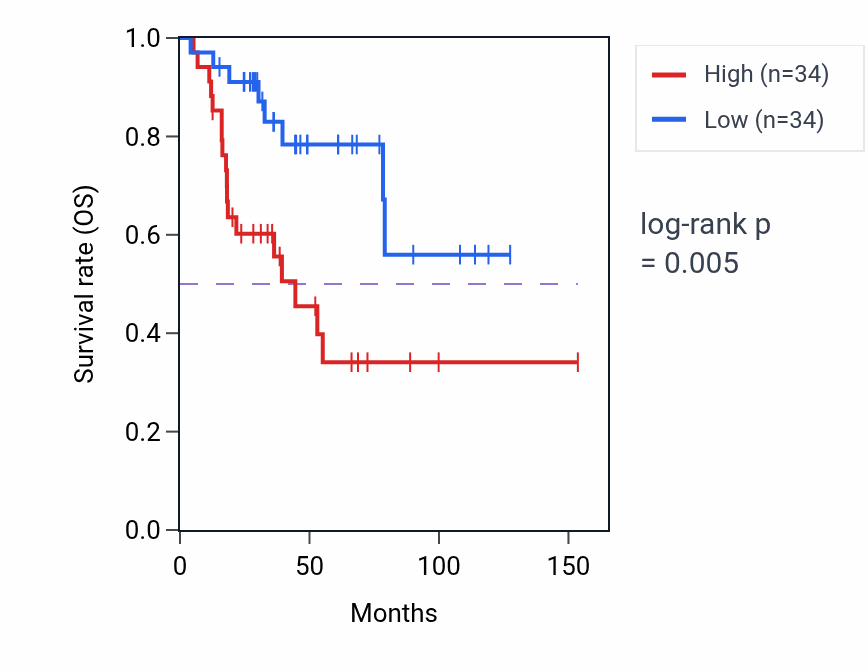 Kaplan&ndash;Meier survival curve for SCAANT1 RNA expression in ACC: high vs low expression groups.