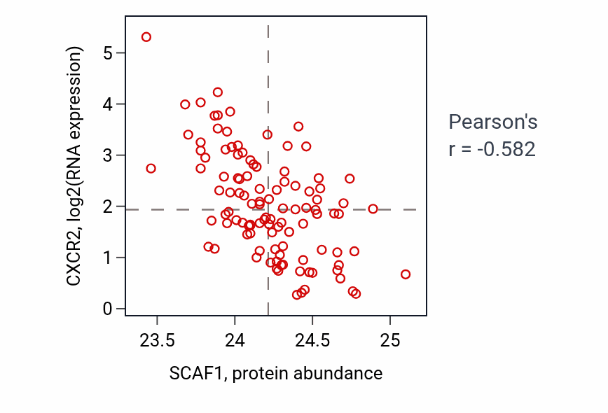 Per-sample scatter of SCAF1 vs CXCR2 in LSCC (Pearson r = -0.58).