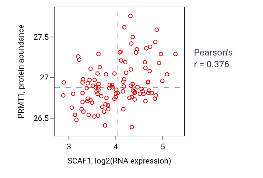 Per-sample scatter of SCAF1 vs PRMT1 in LSCC (Pearson r = 0.38).