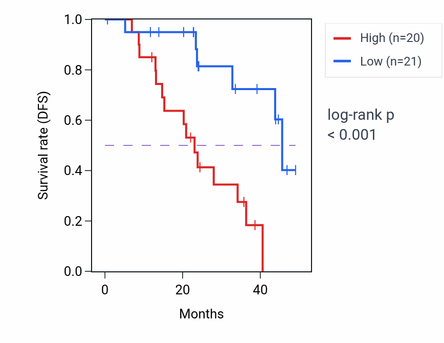 Kaplan&ndash;Meier survival curve for SCAF1 mass-spec protein-high vs -low samples in HNSC.