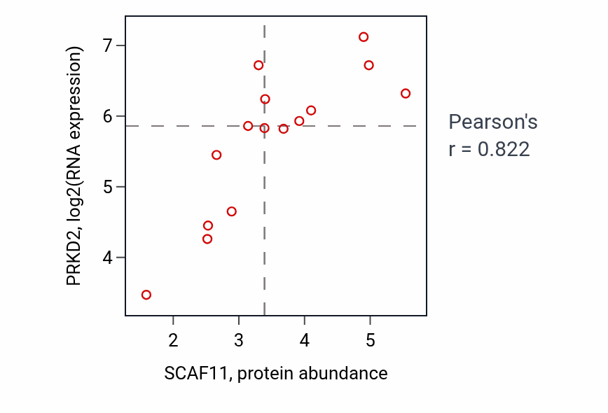 Per-sample scatter of SCAF11 vs PRKD2 in BLOOD_Myeloma (Pearson r = 0.82).