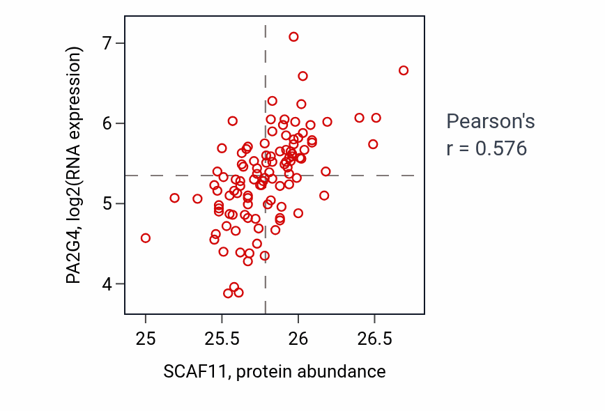 Per-sample scatter of SCAF11 vs PA2G4 in LSCC (Pearson r = 0.58).
