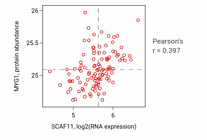Per-sample scatter of SCAF11 vs MYG1 in LSCC (Pearson r = 0.40).