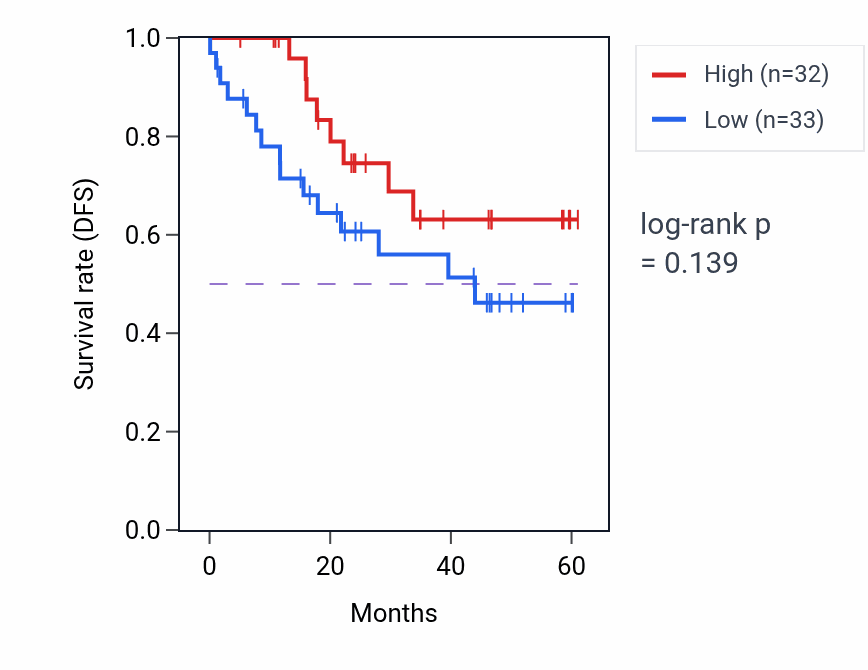 Kaplan&ndash;Meier survival curve for SCAF11 mass-spec protein-high vs -low samples in LSCC.