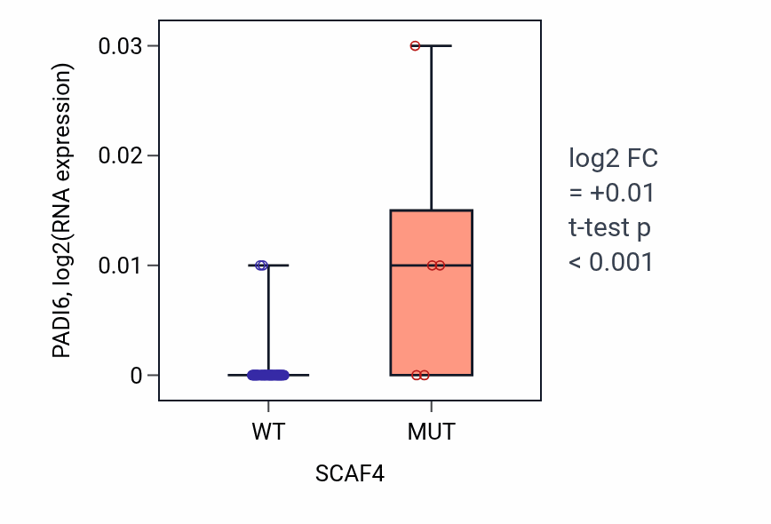 Box plot of PADI6 in SCAF4-low vs SCAF4-high samples in SOFT_TISSUE.