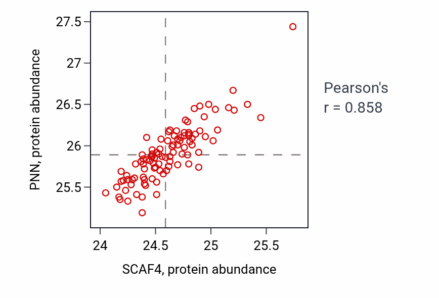 Per-sample scatter of SCAF4 vs PNN in GBM (Pearson r = 0.86).