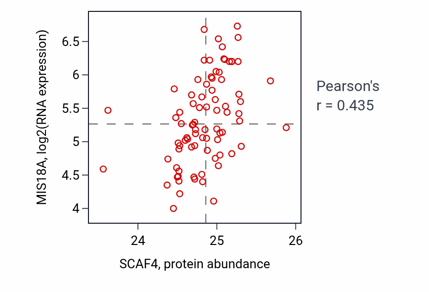 Per-sample scatter of SCAF4 vs MIS18A in OV (Pearson r = 0.43).