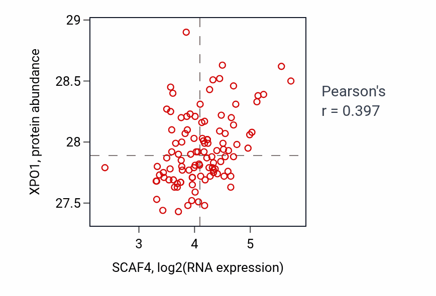 Per-sample scatter of SCAF4 vs XPO1 in LSCC (Pearson r = 0.40).