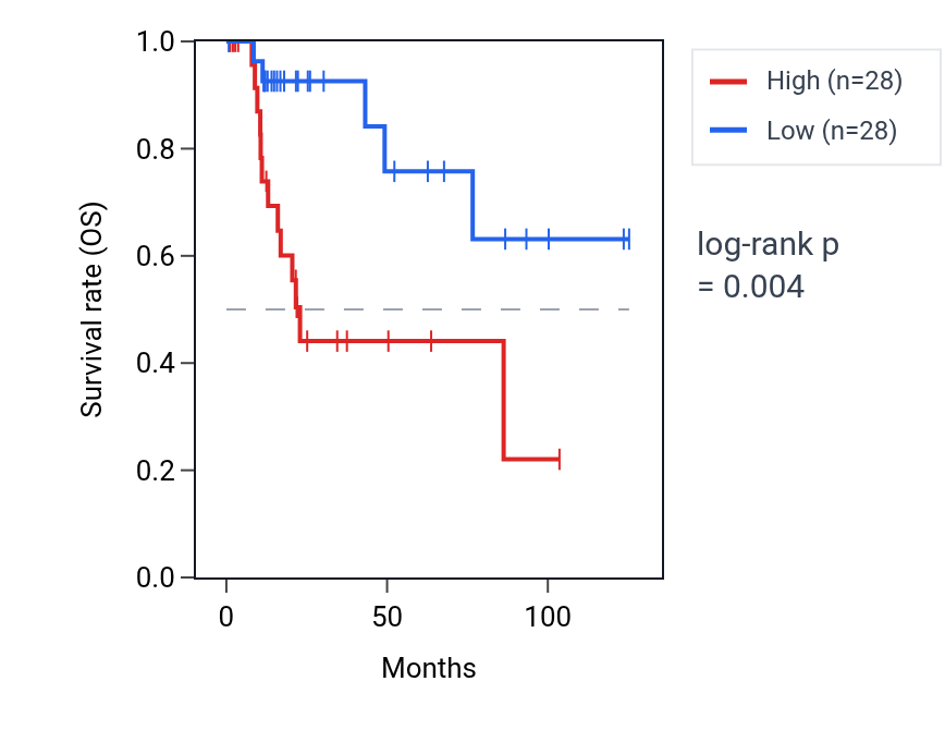 Kaplan&ndash;Meier survival curve for SCAF4 RNA expression in KIRP: high vs low expression groups.