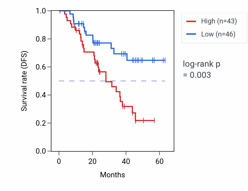 Kaplan&ndash;Meier survival curve for SCAF4 mass-spec protein-high vs -low samples in HNSC.