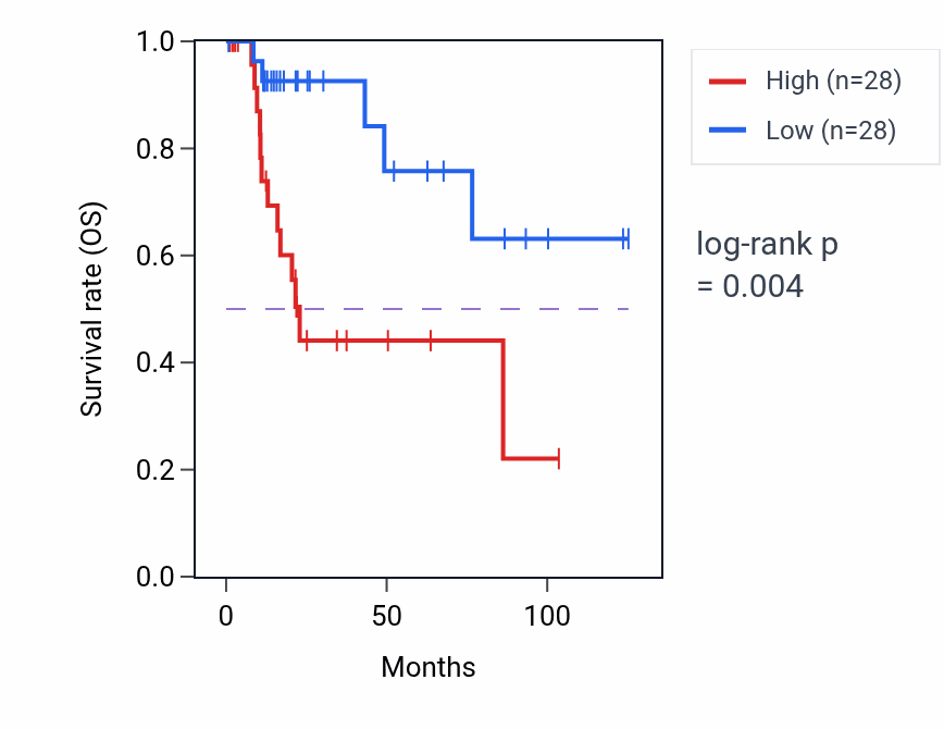 Kaplan&ndash;Meier survival curve for SCAF4 RNA-high vs -low samples in KIRP.