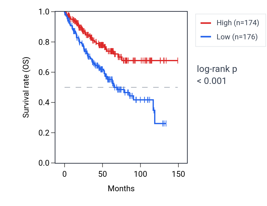 Kaplan&ndash;Meier survival curve for SCAF8 RNA expression in KIRC: high vs low expression groups.