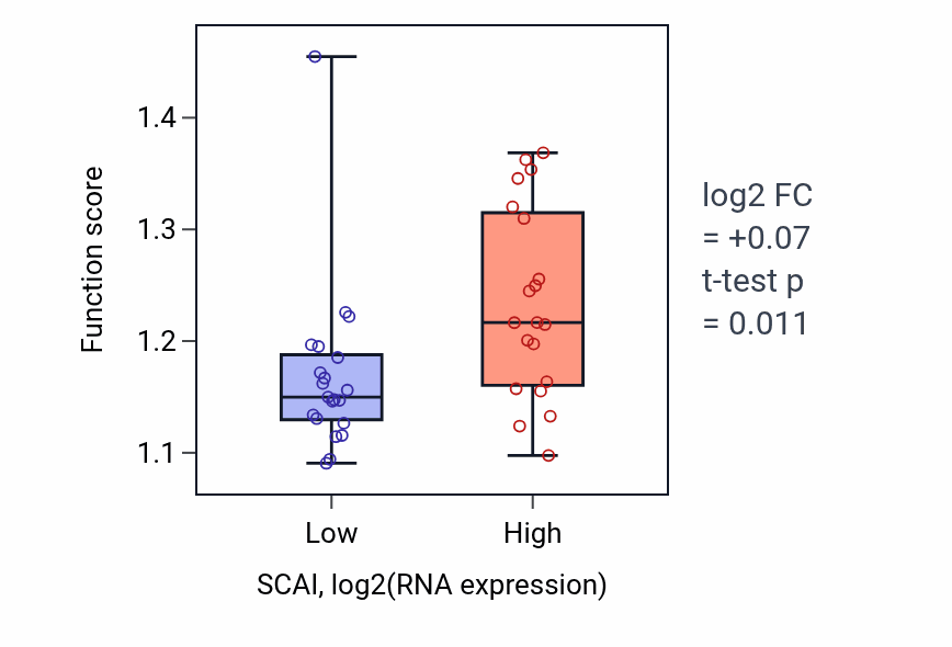Box plot of Post-transcriptional gene silencing in SCAI-low vs SCAI-high samples in STOMACH.