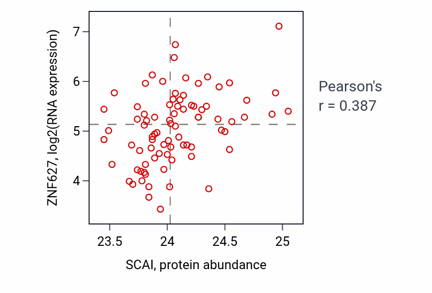 Per-sample scatter of SCAI vs ZNF627 in OV (Pearson r = 0.39).