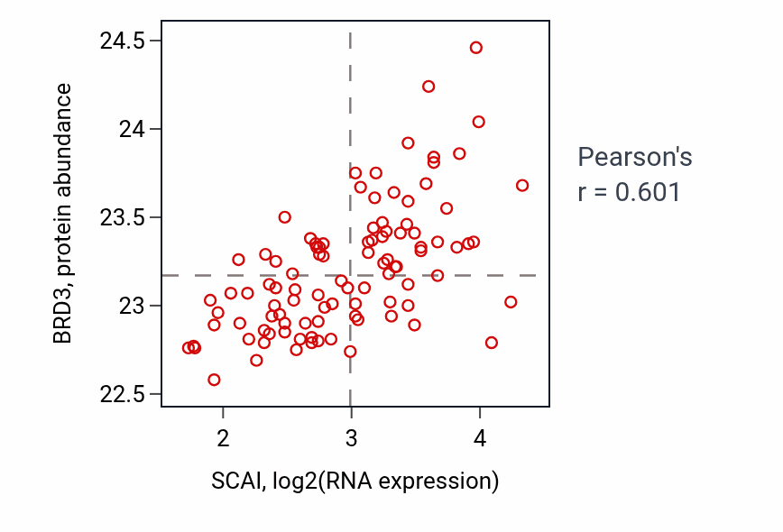 Per-sample scatter of SCAI vs BRD3 in GBM (Pearson r = 0.60).