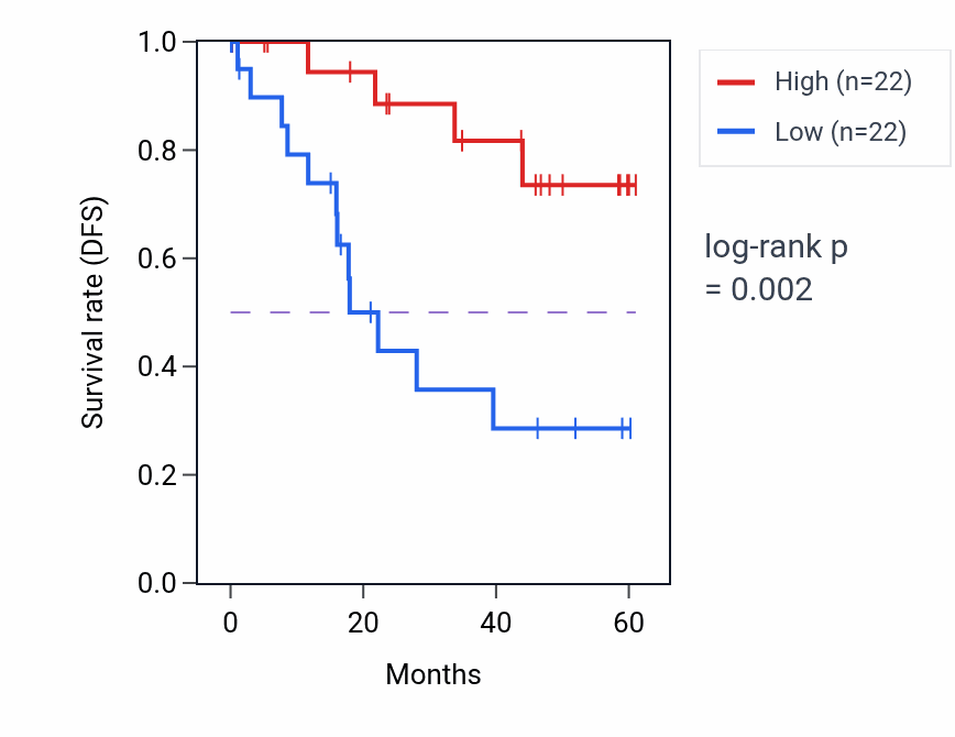 Kaplan&ndash;Meier survival curve for SCAI mass-spec protein-high vs -low samples in LSCC.
