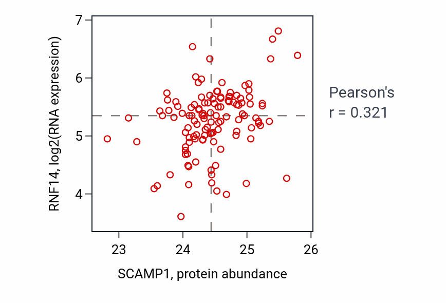 Per-sample scatter of SCAMP1 vs RNF14 in BRCA (Pearson r = 0.32).
